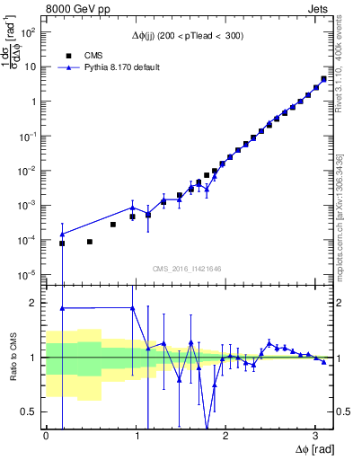 Plot of jj.dphi in 8000 GeV pp collisions