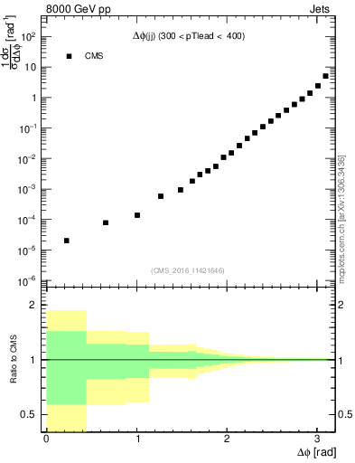 Plot of jj.dphi in 8000 GeV pp collisions