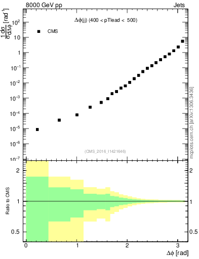 Plot of jj.dphi in 8000 GeV pp collisions