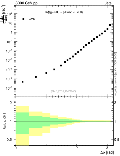 Plot of jj.dphi in 8000 GeV pp collisions