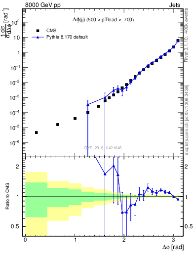 Plot of jj.dphi in 8000 GeV pp collisions