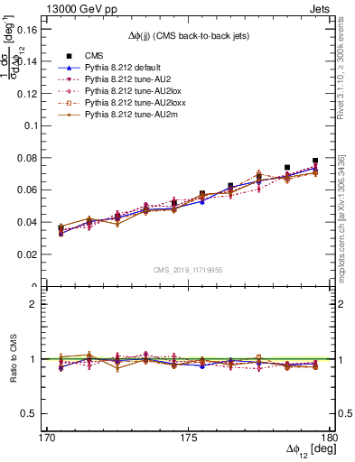 Plot of jj.dphi in 13000 GeV pp collisions