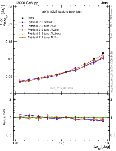 Plot of jj.dphi in 13000 GeV pp collisions