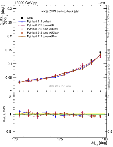 Plot of jj.dphi in 13000 GeV pp collisions