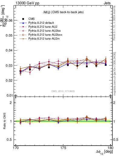 Plot of jj.dphi in 13000 GeV pp collisions