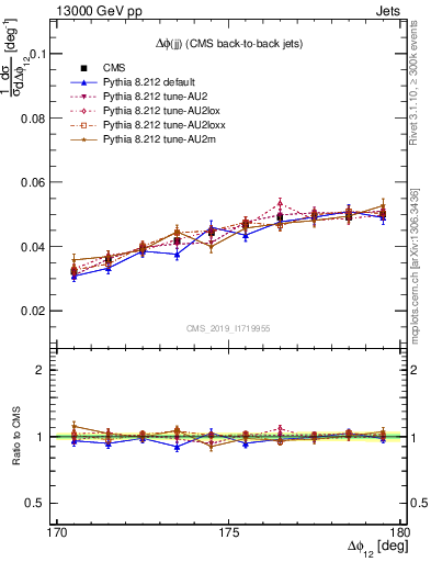Plot of jj.dphi in 13000 GeV pp collisions