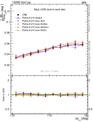 Plot of jj.dphi in 13000 GeV pp collisions