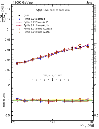 Plot of jj.dphi in 13000 GeV pp collisions