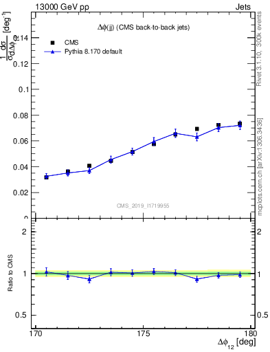 Plot of jj.dphi in 13000 GeV pp collisions