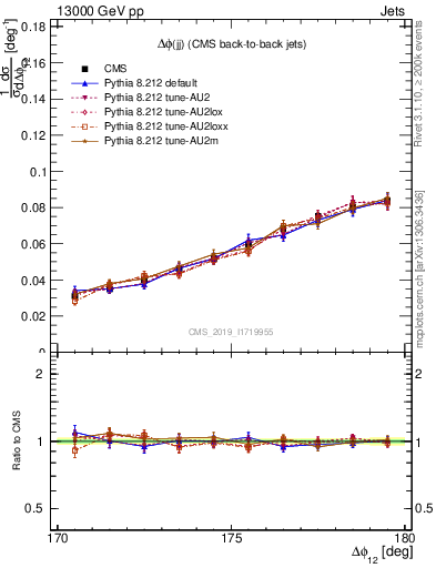 Plot of jj.dphi in 13000 GeV pp collisions