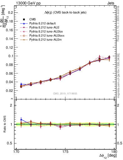 Plot of jj.dphi in 13000 GeV pp collisions