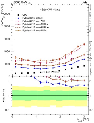 Plot of jj.dphi in 13000 GeV pp collisions