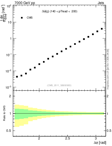 Plot of jj.dphi in 7000 GeV pp collisions