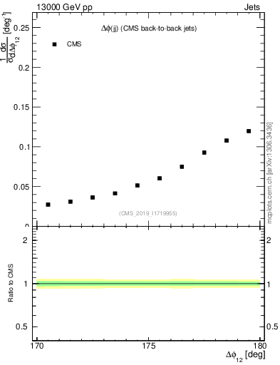 Plot of jj.dphi in 13000 GeV pp collisions