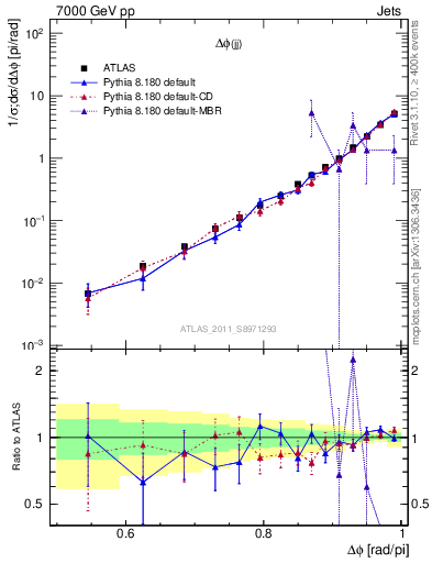 Plot of jj.dphi in 7000 GeV pp collisions