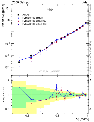 Plot of jj.dphi in 7000 GeV pp collisions