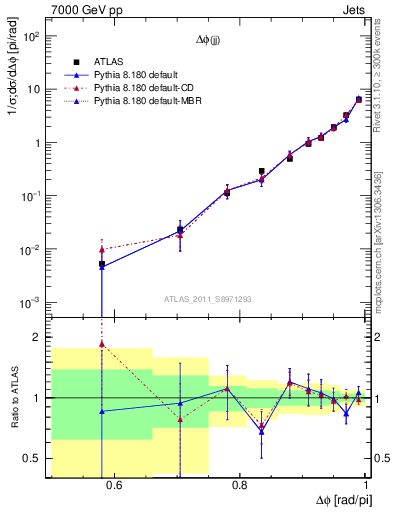 Plot of jj.dphi in 7000 GeV pp collisions