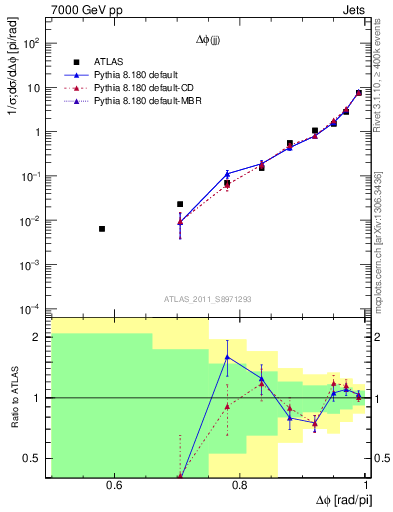 Plot of jj.dphi in 7000 GeV pp collisions