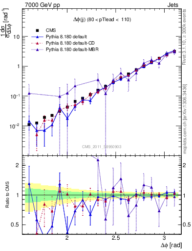 Plot of jj.dphi in 7000 GeV pp collisions