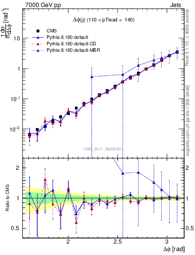 Plot of jj.dphi in 7000 GeV pp collisions