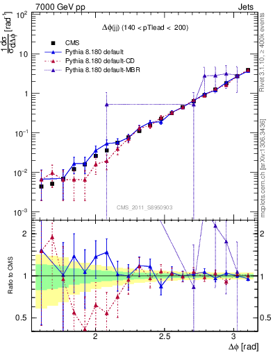 Plot of jj.dphi in 7000 GeV pp collisions