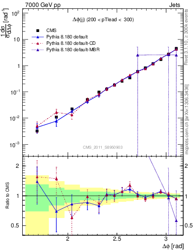 Plot of jj.dphi in 7000 GeV pp collisions