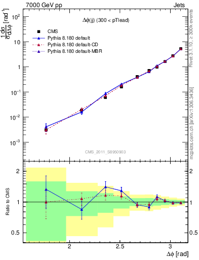 Plot of jj.dphi in 7000 GeV pp collisions