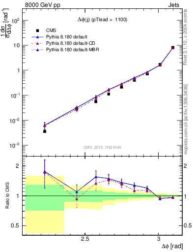 Plot of jj.dphi in 8000 GeV pp collisions