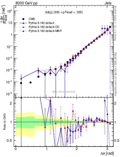 Plot of jj.dphi in 8000 GeV pp collisions