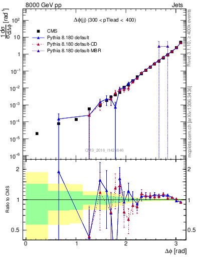 Plot of jj.dphi in 8000 GeV pp collisions