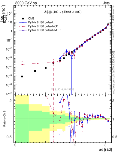 Plot of jj.dphi in 8000 GeV pp collisions