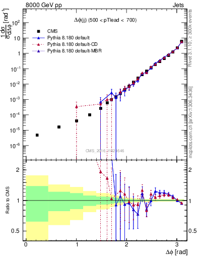 Plot of jj.dphi in 8000 GeV pp collisions