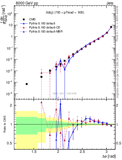 Plot of jj.dphi in 8000 GeV pp collisions