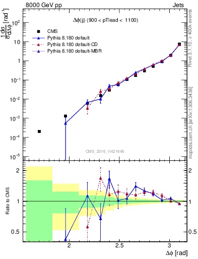 Plot of jj.dphi in 8000 GeV pp collisions