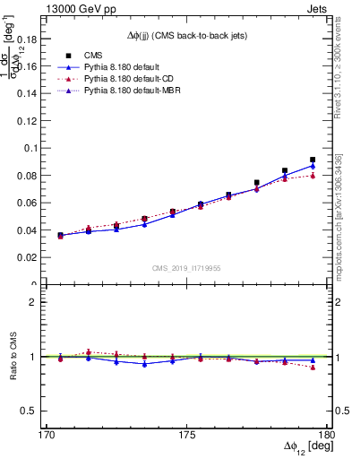 Plot of jj.dphi in 13000 GeV pp collisions