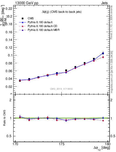 Plot of jj.dphi in 13000 GeV pp collisions