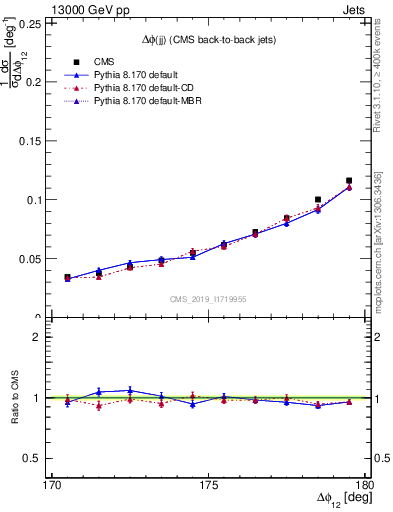 Plot of jj.dphi in 13000 GeV pp collisions