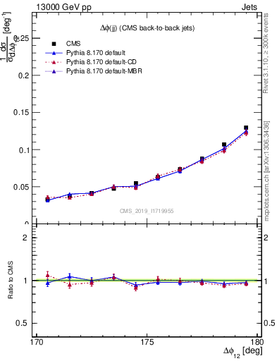 Plot of jj.dphi in 13000 GeV pp collisions