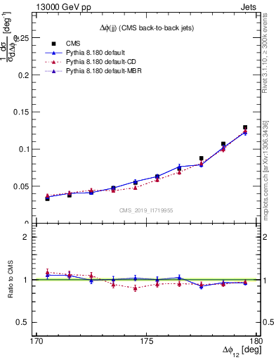 Plot of jj.dphi in 13000 GeV pp collisions