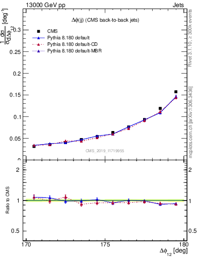 Plot of jj.dphi in 13000 GeV pp collisions