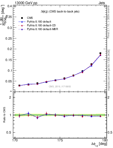 Plot of jj.dphi in 13000 GeV pp collisions