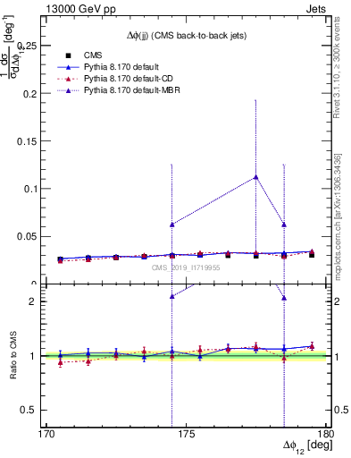 Plot of jj.dphi in 13000 GeV pp collisions
