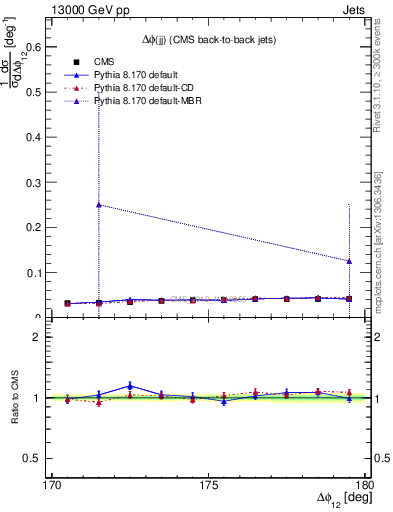 Plot of jj.dphi in 13000 GeV pp collisions