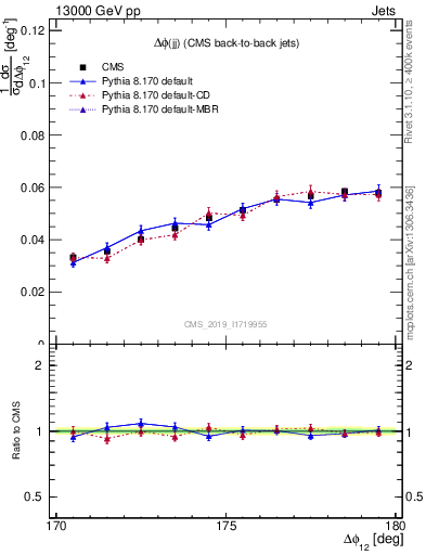 Plot of jj.dphi in 13000 GeV pp collisions