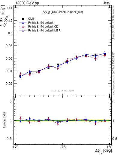 Plot of jj.dphi in 13000 GeV pp collisions