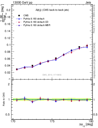 Plot of jj.dphi in 13000 GeV pp collisions
