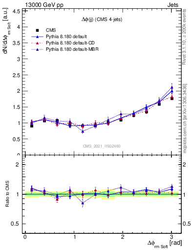 Plot of jj.dphi in 13000 GeV pp collisions