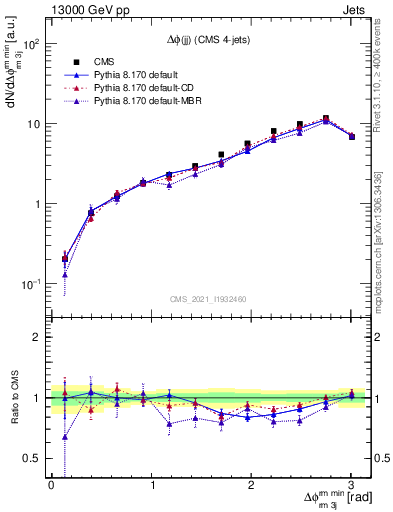 Plot of jj.dphi in 13000 GeV pp collisions