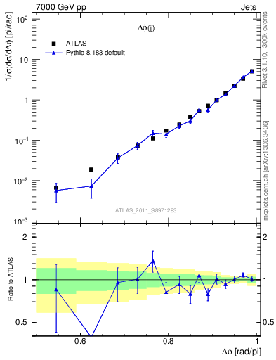 Plot of jj.dphi in 7000 GeV pp collisions