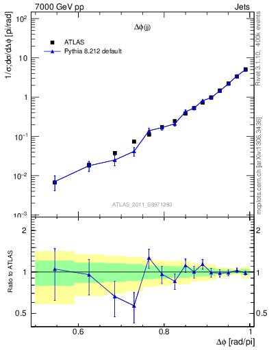 Plot of jj.dphi in 7000 GeV pp collisions